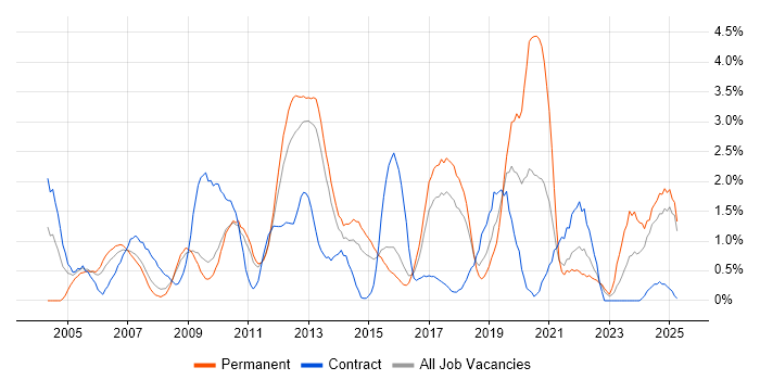 Job vacancy trend for Disaster Recovery in Suffolk