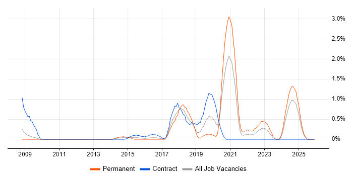 Django job vacancy trend in Suffolk