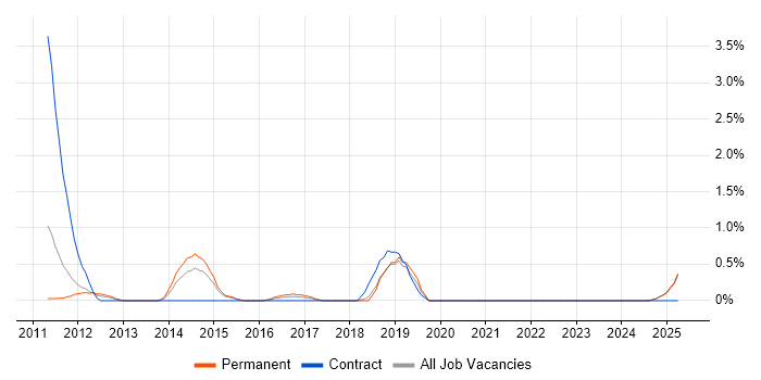 Job vacancy trend for DMVPN in Suffolk Job vacancy trend for DMVPN in Suffolk