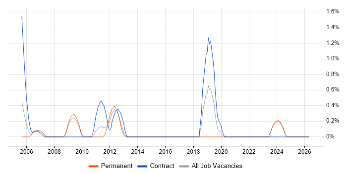 DMZ job vacancy trend in Suffolk