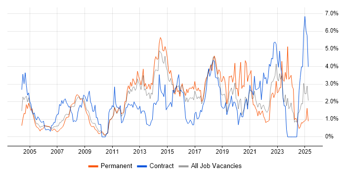 Job vacancy trend for DNS in Suffolk Job vacancy trend for DNS in Suffolk