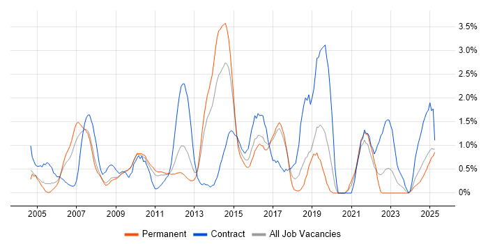 Job vacancy trend for Documentation Skills in Suffolk