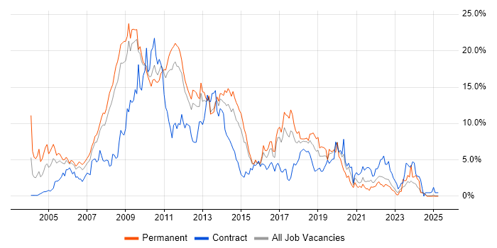 Job vacancy trend for .NET Developer in Suffolk Job vacancy trend for .NET Developer in Suffolk