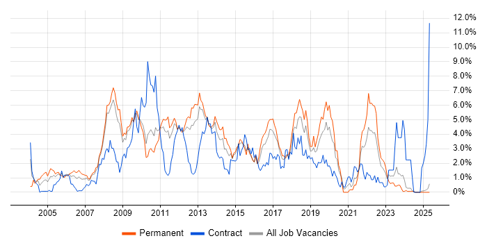 Job vacancy trend for .NET Framework in Suffolk Job vacancy trend for .NET Framework in Suffolk