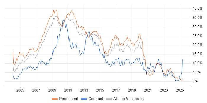 Job vacancy trend for .NET in Suffolk Job vacancy trend for .NET in Suffolk