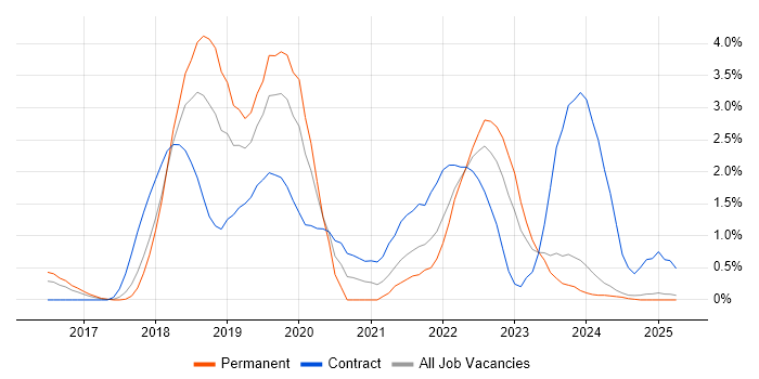Job vacancy trend for .NET Core in Suffolk Job vacancy trend for .NET Core in Suffolk