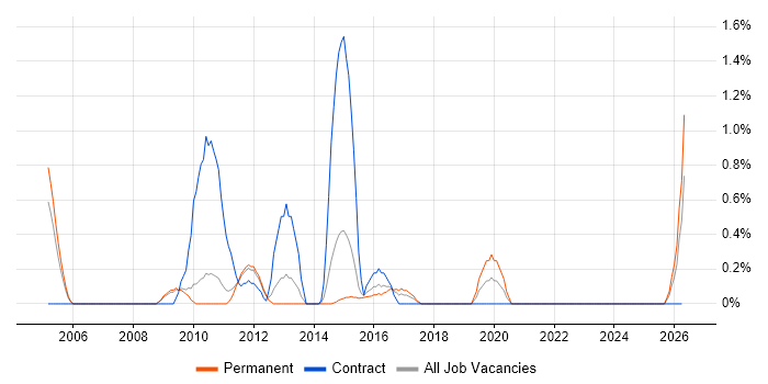 Due Diligence job vacancy trend in Suffolk