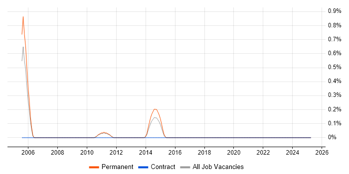 Job vacancy trend for DVB in Suffolk