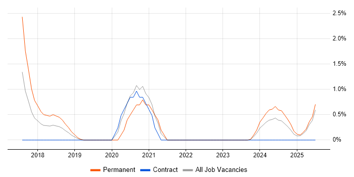 Job vacancy trend for Dynamics 365 Consultant in Suffolk