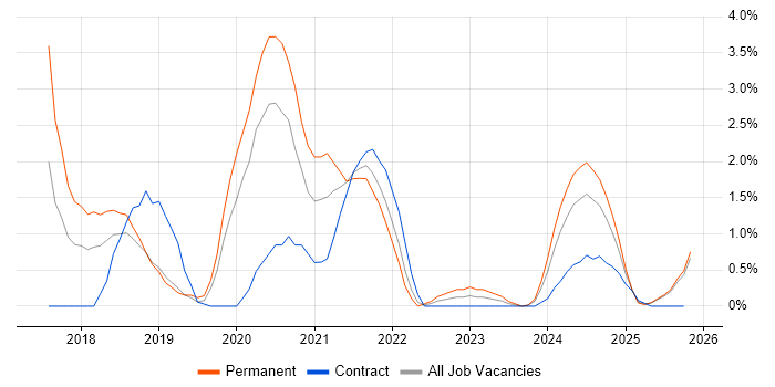 Dynamics 365 job vacancy trend in Suffolk