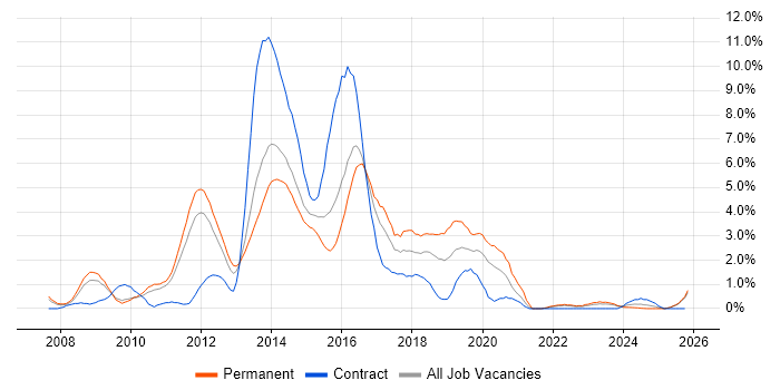 Dynamics CRM job vacancy trend in Suffolk