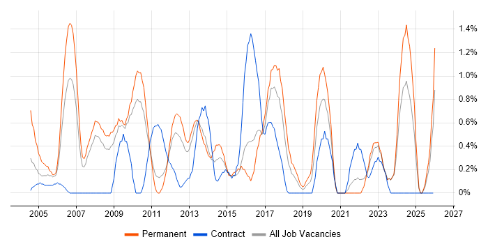 Dynamics NAV job vacancy trend in Suffolk
