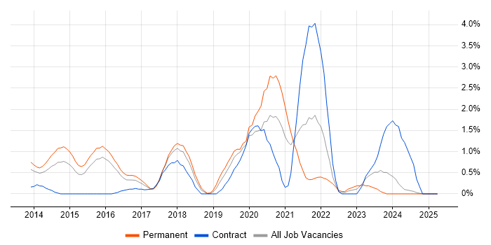 Job vacancy trend for DynamoDB in Suffolk