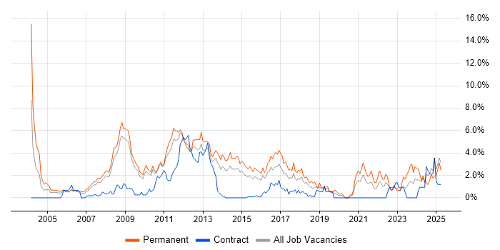 Job vacancy trend for E-Commerce in Suffolk Job vacancy trend for E-Commerce in Suffolk