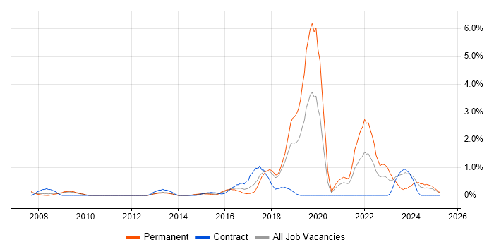 Job vacancy trend for e-Learning in Suffolk Job vacancy trend for e-Learning in Suffolk