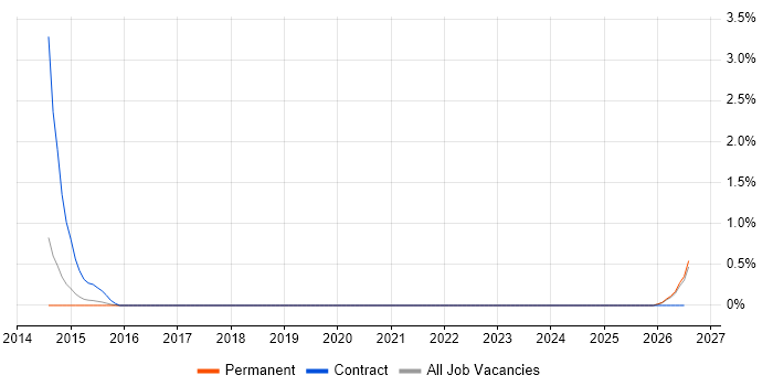 EDMS job vacancy trend in Suffolk