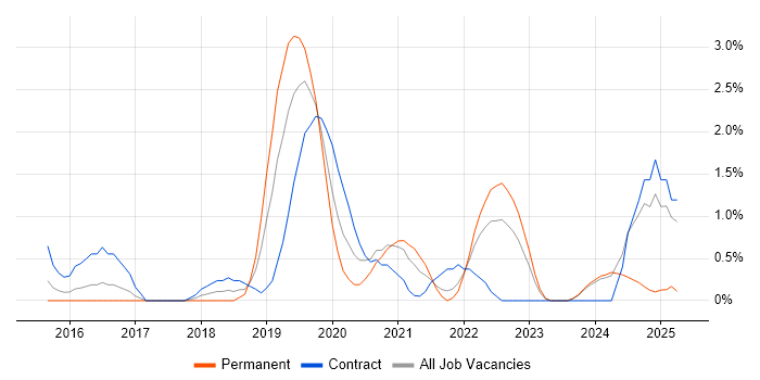 Job vacancy trend for Elastic Stack in Suffolk Job vacancy trend for Elastic Stack in Suffolk