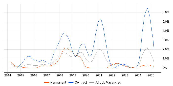 Job vacancy trend for Elasticsearch in Suffolk Job vacancy trend for Elasticsearch in Suffolk