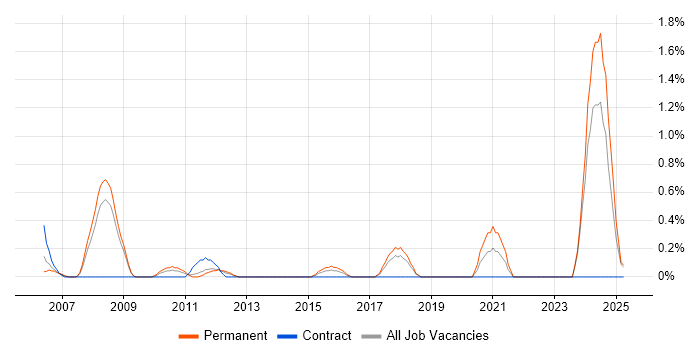 Job vacancy trend for Electrical Engineer in Suffolk