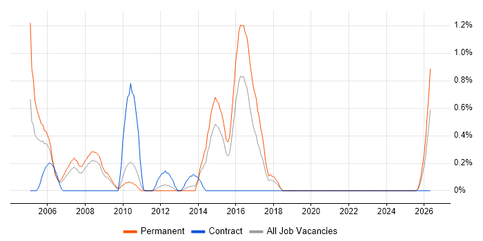 Electronics Engineer job vacancy trend in Suffolk