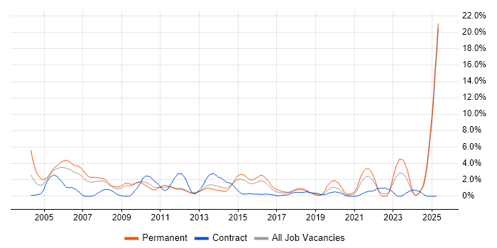 Job vacancy trend for Electronics in Suffolk Job vacancy trend for Electronics in Suffolk