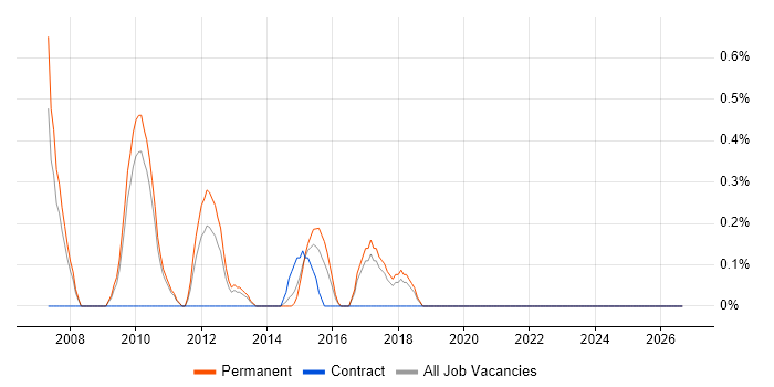 Email Marketing job vacancy trend in Suffolk