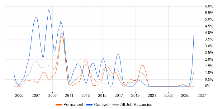EMC job vacancy trend in Suffolk