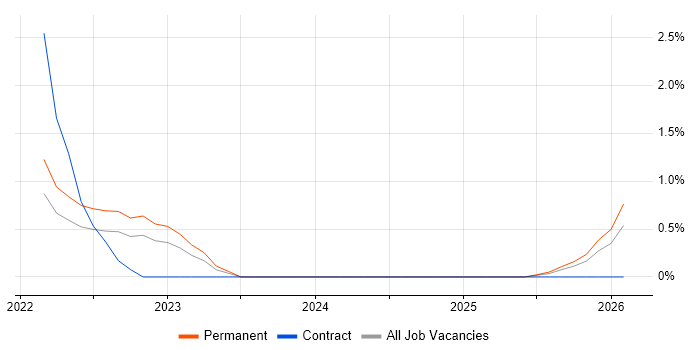 Empathy Maps job vacancy trend in Suffolk