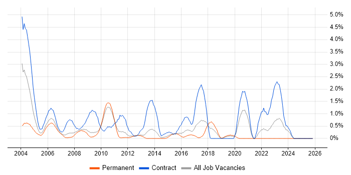 End-to-End Testing job vacancy trend in Suffolk