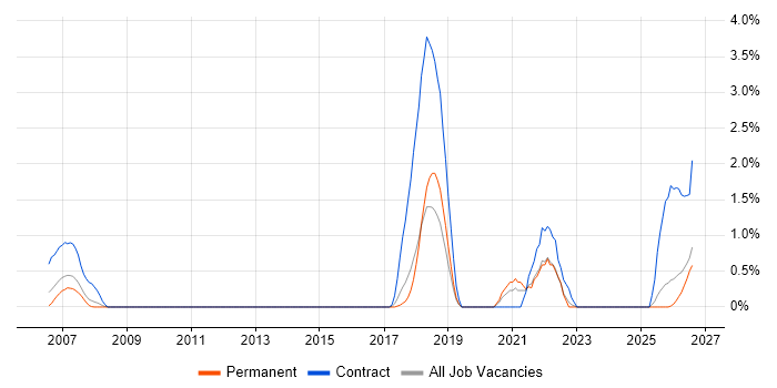 Engineering Specialist job vacancy trend in Suffolk