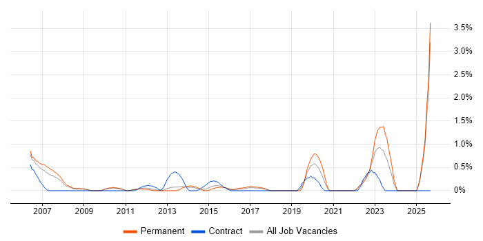 Enterprise Architect job vacancy trend in Suffolk