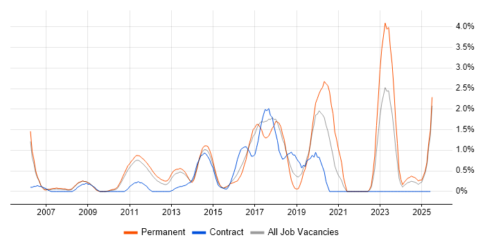 Job vacancy trend for Enterprise Architecture in Suffolk