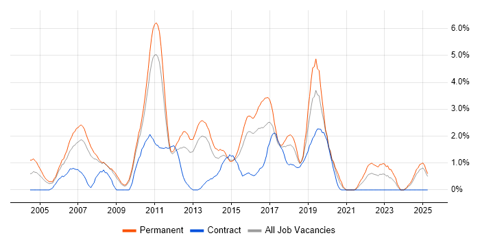 Job vacancy trend for Enterprise Software in Suffolk