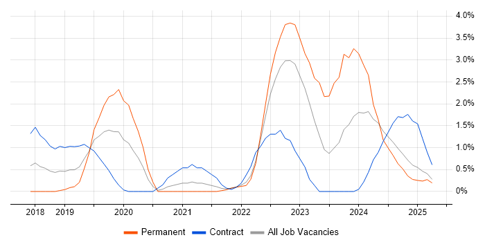 Job vacancy trend for Entra ID in Suffolk Job vacancy trend for Entra ID in Suffolk