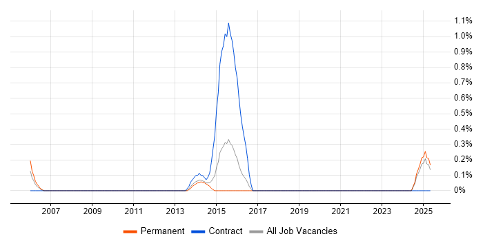 Job vacancy trend for Environmental Health in Suffolk Job vacancy trend for Environmental Health in Suffolk