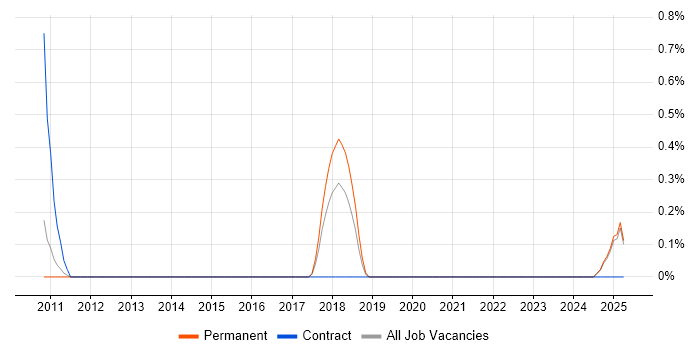 Job vacancy trend for EPiServer in Suffolk Job vacancy trend for EPiServer in Suffolk
