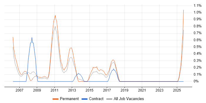 ERP Analyst job vacancy trend in Suffolk