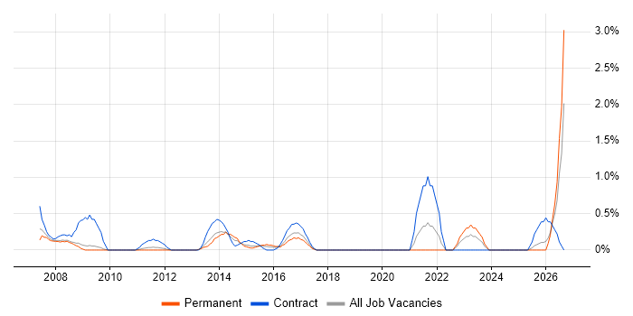ERP Manager job vacancy trend in Suffolk