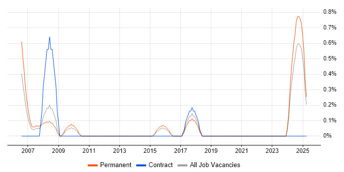 Job vacancy trend for ERP Support in Suffolk Job vacancy trend for ERP Support in Suffolk