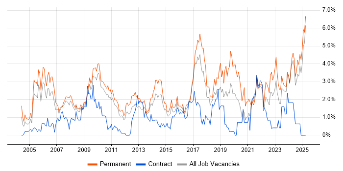 Job vacancy trend for ERP in Suffolk