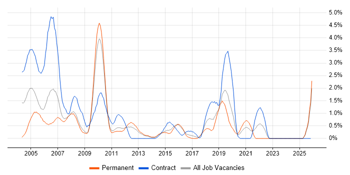 Ethernet job vacancy trend in Suffolk