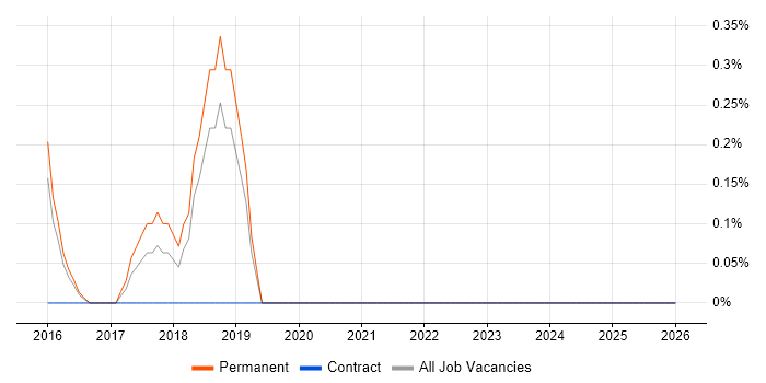 Ethical Hacker job vacancy trend in Suffolk