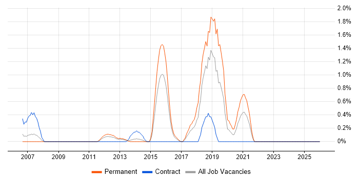 Ethical Hacking job vacancy trend in Suffolk