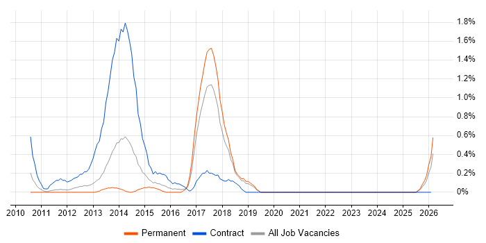 ETL Development job vacancy trend in Suffolk