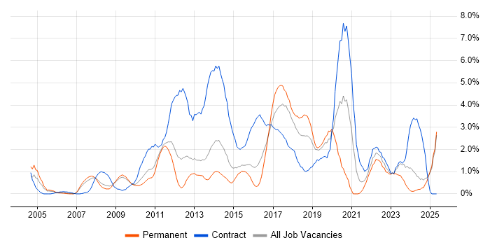 Job vacancy trend for ETL in Suffolk Job vacancy trend for ETL in Suffolk