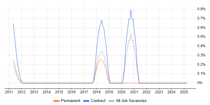 Job vacancy trend for Event-Driven Architecture in Suffolk