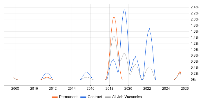 Job vacancy trend for Event-Driven in Suffolk