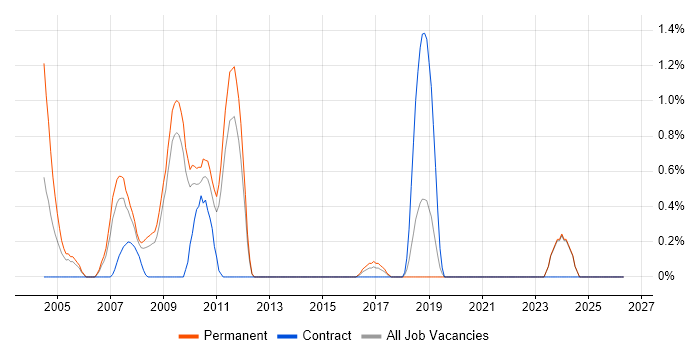 Extranet job vacancy trend in Suffolk