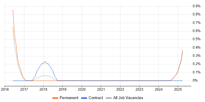 Job vacancy trend for Extreme Networks in Suffolk Job vacancy trend for Extreme Networks in Suffolk