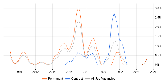 Job vacancy trend for F5 in Suffolk Job vacancy trend for F5 in Suffolk